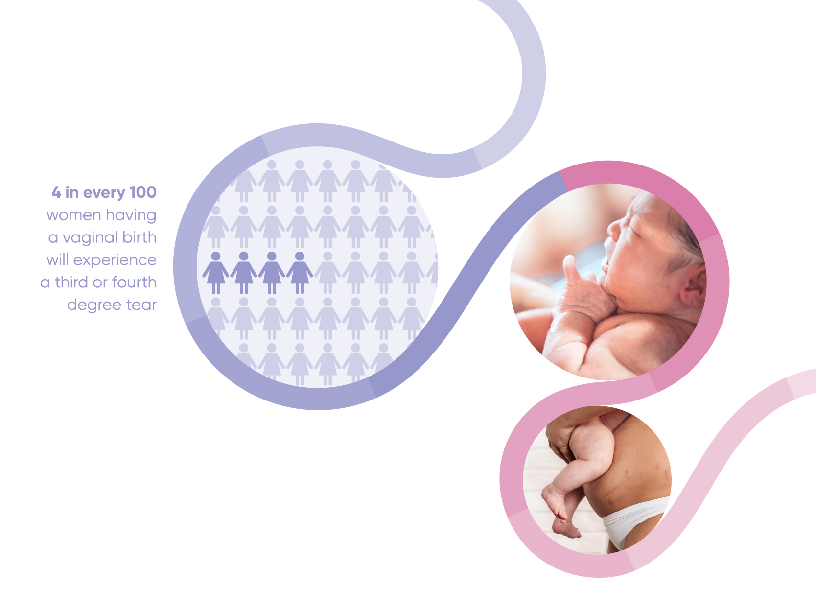 4 in every 100 woman having a vaginal birth will experience a third or fourth degree tear